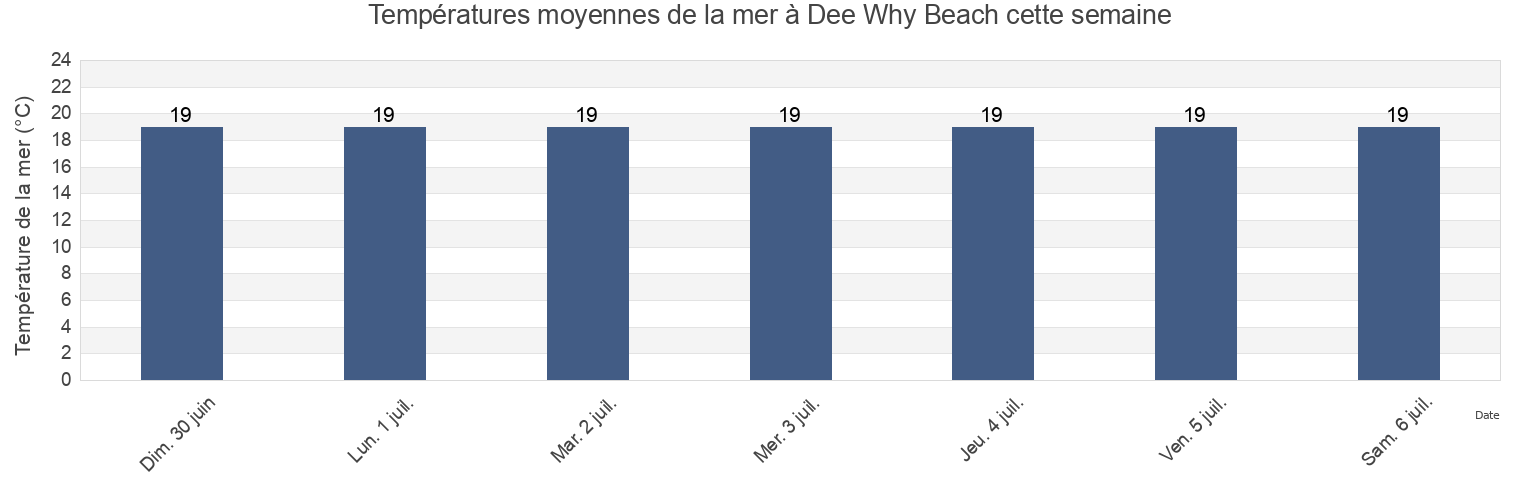 Températures moyennes de la mer à Dee Why Beach, Northern Beaches, New South Wales, Australia cette semaine