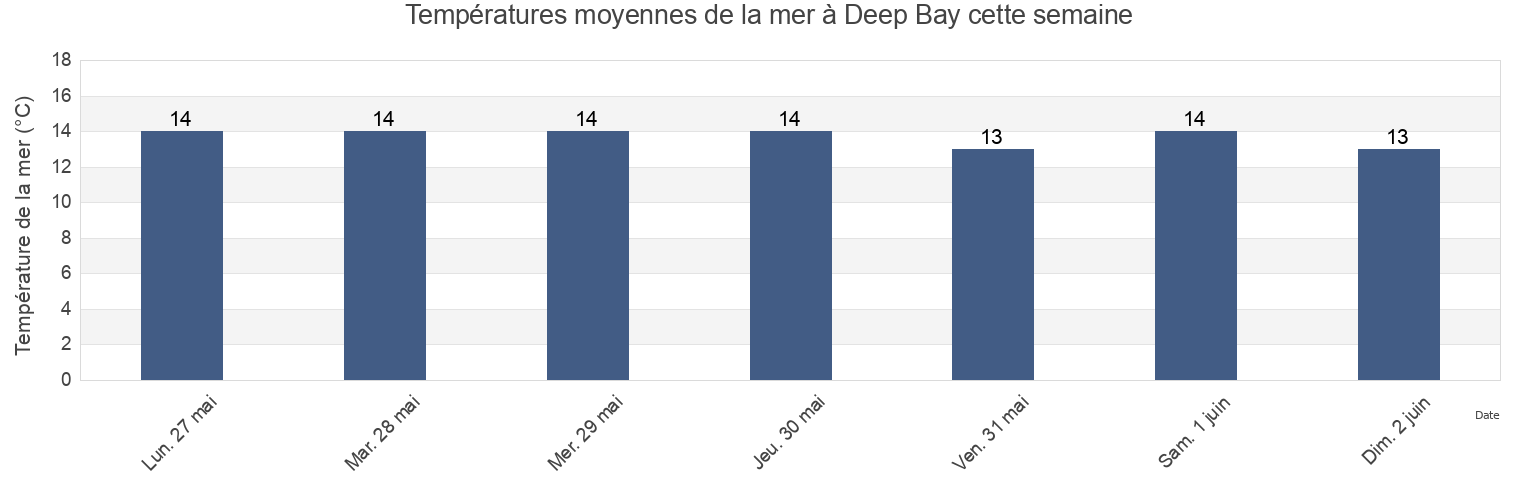Températures moyennes de la mer à Deep Bay, Marlborough, New Zealand cette semaine