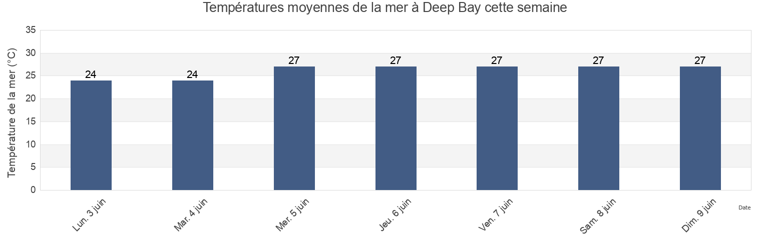 Températures moyennes de la mer à Deep Bay, Western Australia, Australia cette semaine