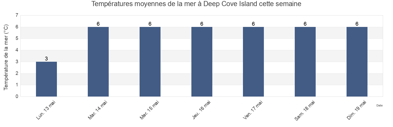 Températures moyennes de la mer à Deep Cove Island, Nova Scotia, Canada cette semaine