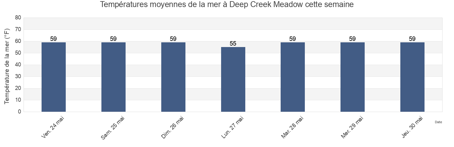 Températures moyennes de la mer à Deep Creek Meadow, Nassau County, New York, United States cette semaine