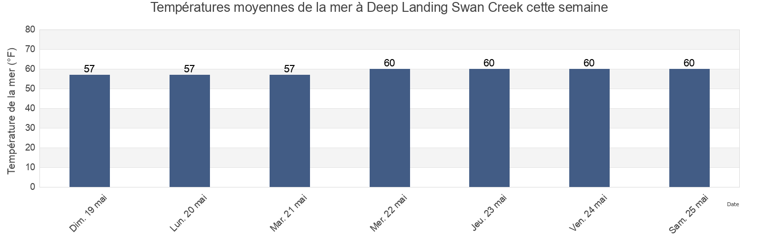 Températures moyennes de la mer à Deep Landing Swan Creek, Queen Anne's County, Maryland, United States cette semaine