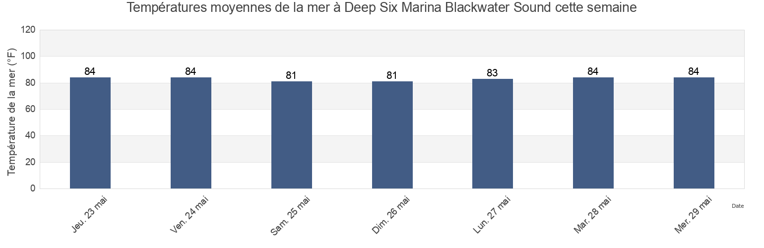 Températures moyennes de la mer à Deep Six Marina Blackwater Sound, Miami-Dade County, Florida, United States cette semaine