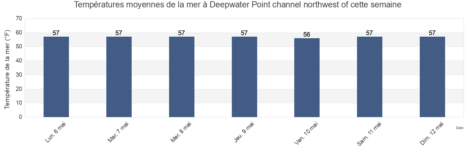 Températures moyennes de la mer à Deepwater Point channel northwest of, Salem County, New Jersey, United States cette semaine