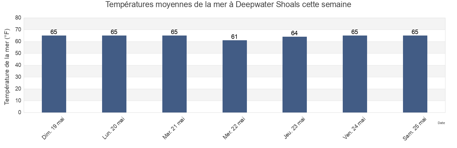 Températures moyennes de la mer à Deepwater Shoals, City of Williamsburg, Virginia, United States cette semaine
