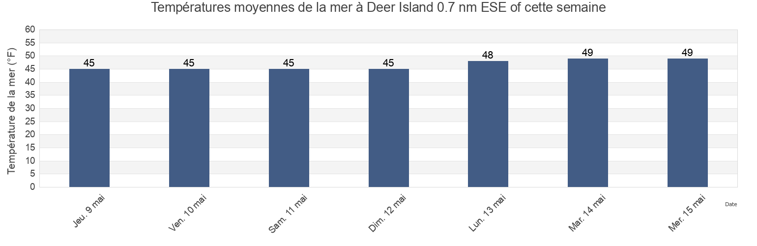 Températures moyennes de la mer à Deer Island 0.7 nm ESE of, Suffolk County, Massachusetts, United States cette semaine