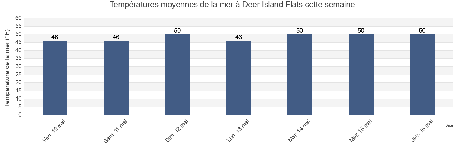 Températures moyennes de la mer à Deer Island Flats, Suffolk County, Massachusetts, United States cette semaine
