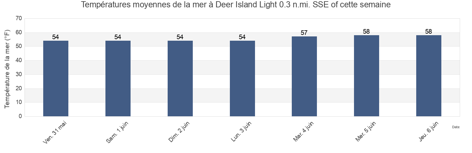Températures moyennes de la mer à Deer Island Light 0.3 n.mi. SSE of, Suffolk County, Massachusetts, United States cette semaine