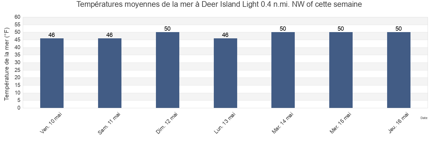 Températures moyennes de la mer à Deer Island Light 0.4 n.mi. NW of, Suffolk County, Massachusetts, United States cette semaine