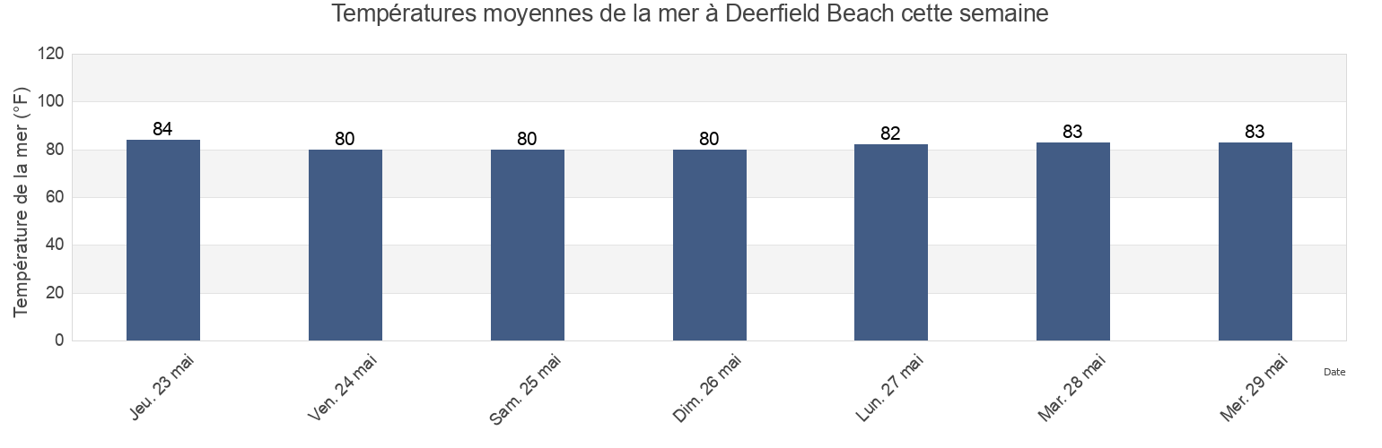 Températures moyennes de la mer à Deerfield Beach, Broward County, Florida, United States cette semaine