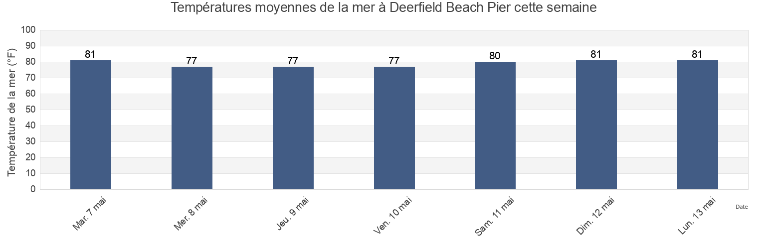 Températures moyennes de la mer à Deerfield Beach Pier, Broward County, Florida, United States cette semaine