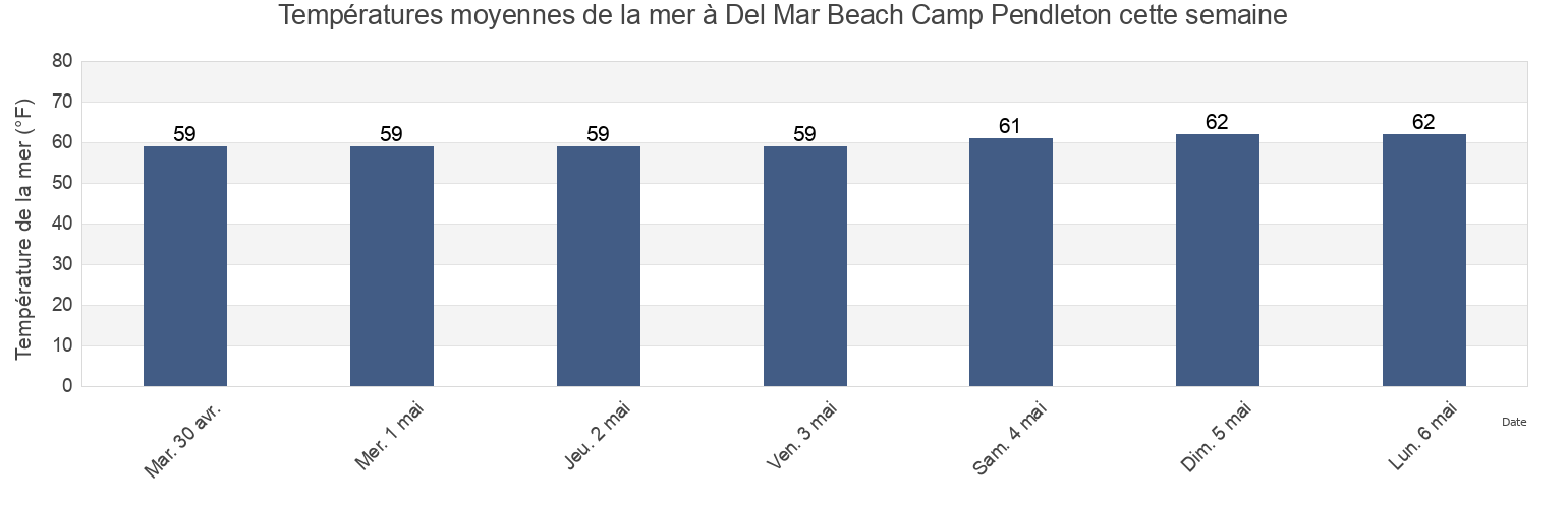 Températures moyennes de la mer à Del Mar Beach Camp Pendleton, San Diego County, California, United States cette semaine