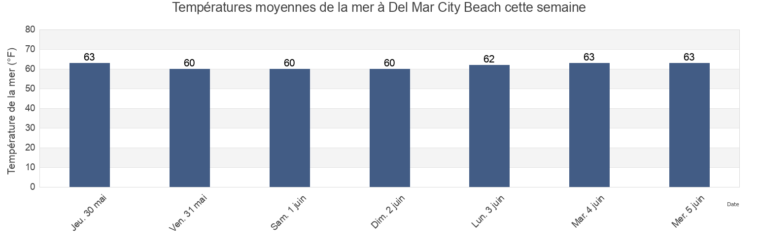 Températures moyennes de la mer à Del Mar City Beach, San Diego County, California, United States cette semaine