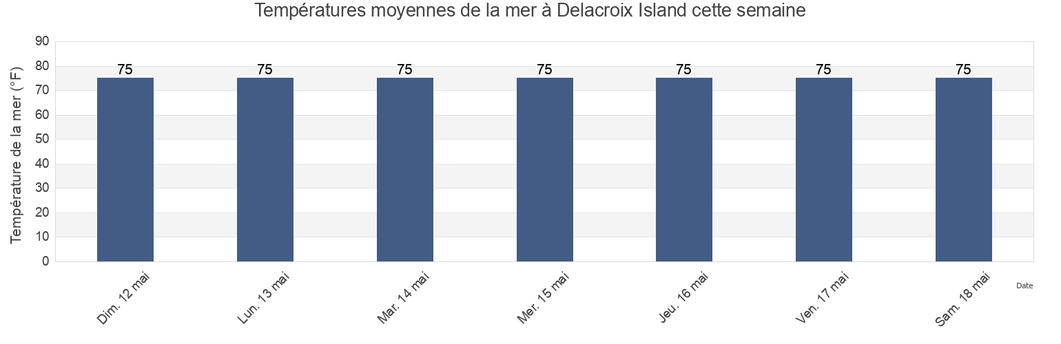 Températures moyennes de la mer à Delacroix Island, Saint Bernard Parish, Louisiana, United States cette semaine
