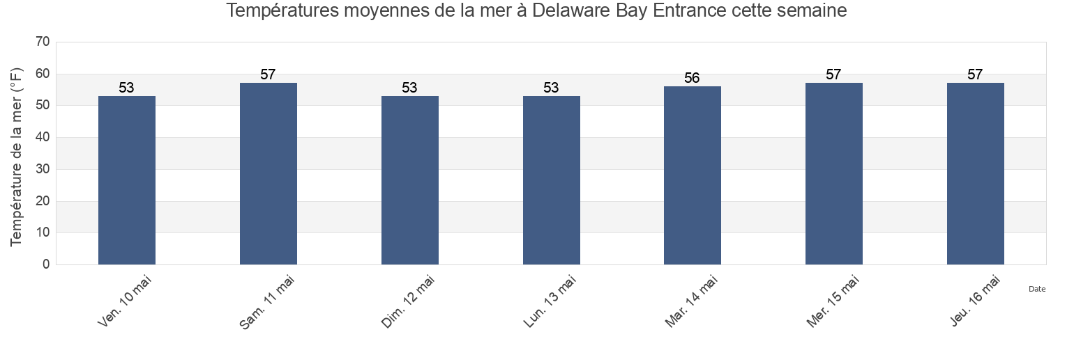 Températures moyennes de la mer à Delaware Bay Entrance, Sussex County, Delaware, United States cette semaine