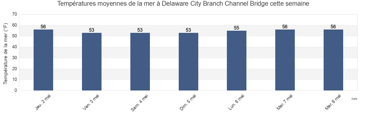 Températures moyennes de la mer à Delaware City Branch Channel Bridge, New Castle County, Delaware, United States cette semaine