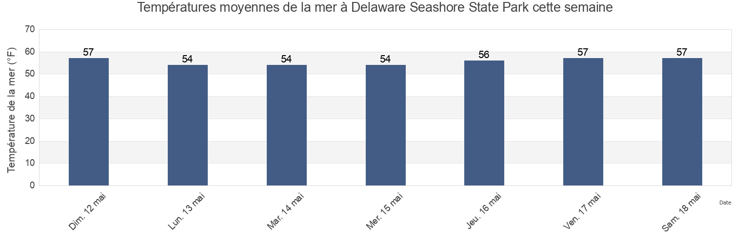 Températures moyennes de la mer à Delaware Seashore State Park, Sussex County, Delaware, United States cette semaine