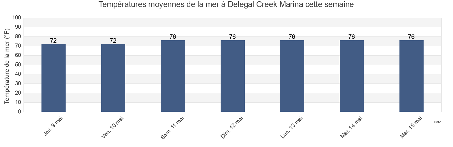 Températures moyennes de la mer à Delegal Creek Marina, Chatham County, Georgia, United States cette semaine