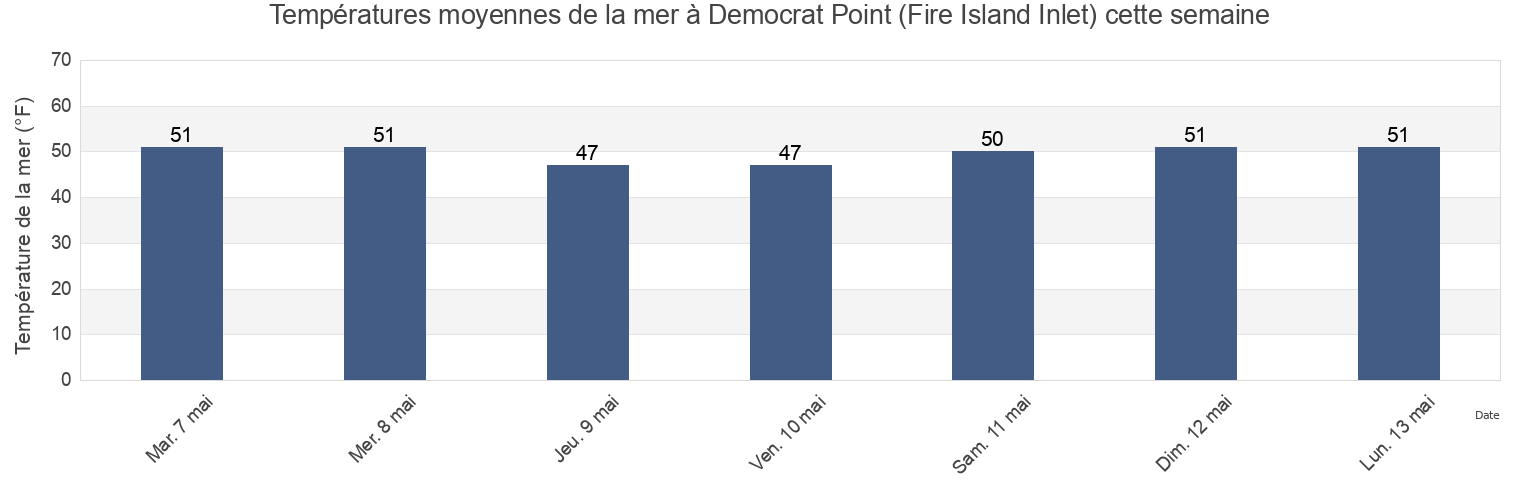 Températures moyennes de la mer à Democrat Point (Fire Island Inlet), Nassau County, New York, United States cette semaine
