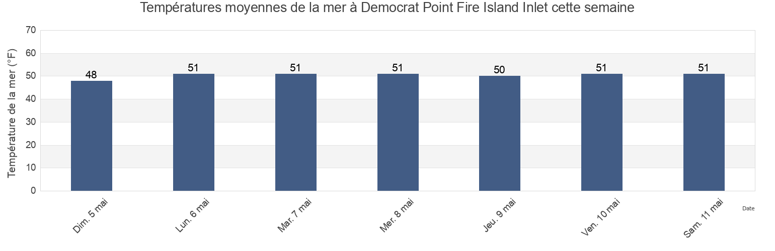 Températures moyennes de la mer à Democrat Point Fire Island Inlet, Nassau County, New York, United States cette semaine