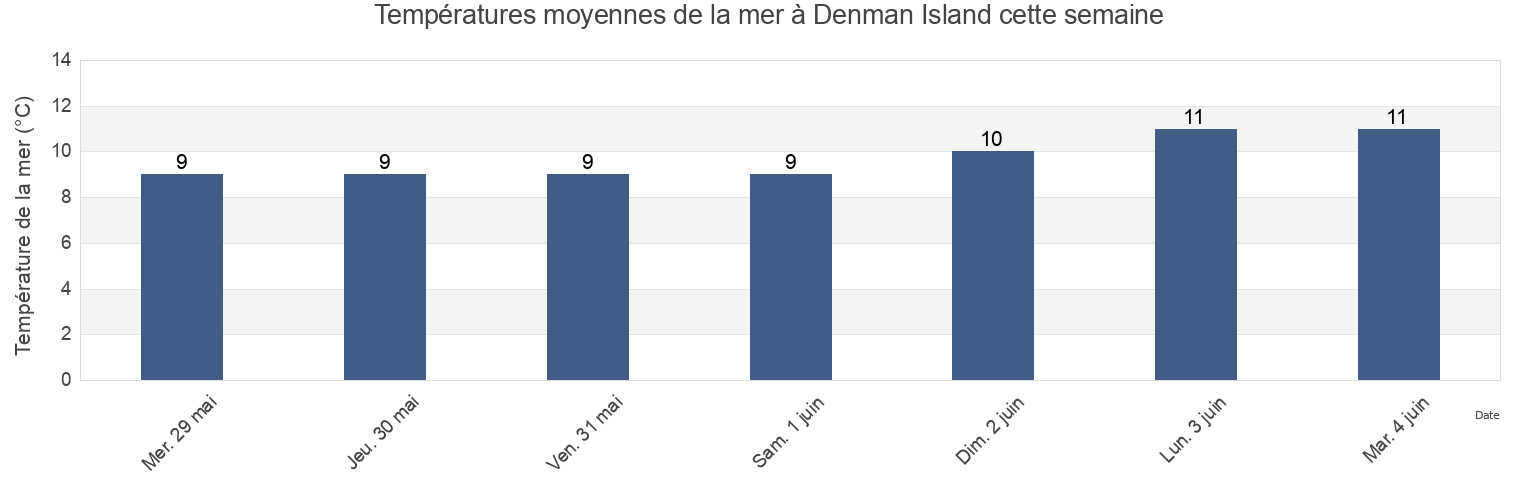 Températures moyennes de la mer à Denman Island, Comox Valley Regional District, British Columbia, Canada cette semaine