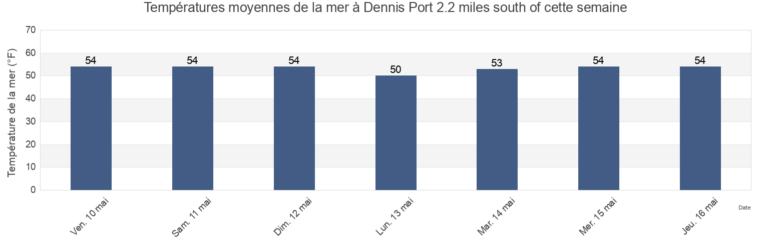 Températures moyennes de la mer à Dennis Port 2.2 miles south of, Barnstable County, Massachusetts, United States cette semaine