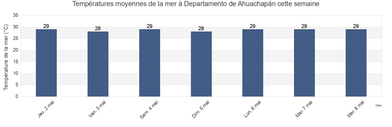 Températures moyennes de la mer à Departamento de Ahuachapán, El Salvador cette semaine