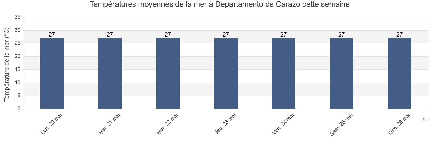 Températures moyennes de la mer à Departamento de Carazo, Nicaragua cette semaine