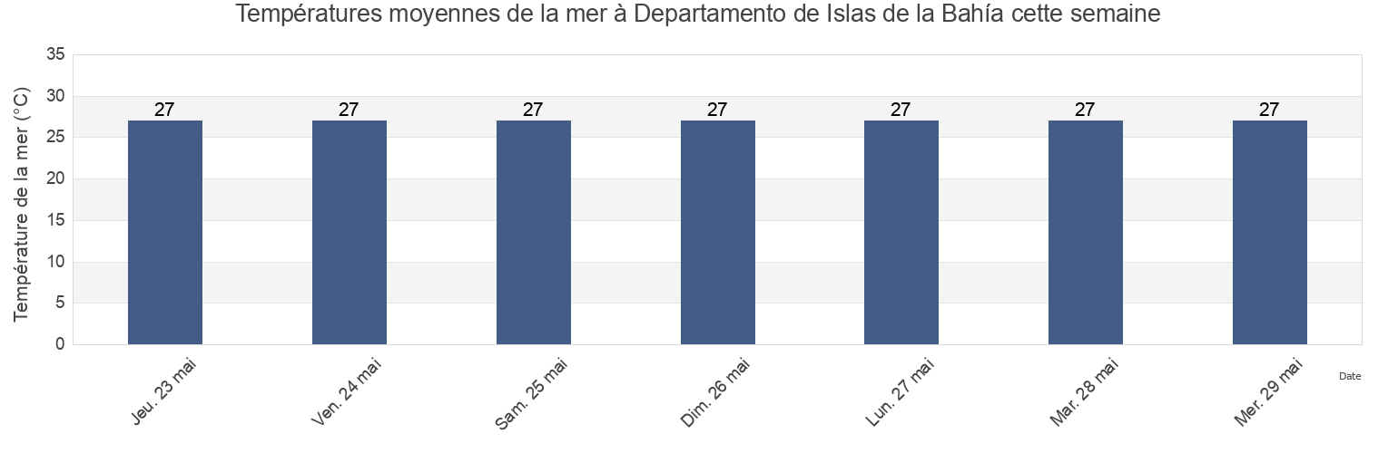 Températures moyennes de la mer à Departamento de Islas de la Bahía, Honduras cette semaine