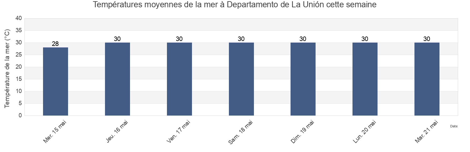 Températures moyennes de la mer à Departamento de La Unión, El Salvador cette semaine