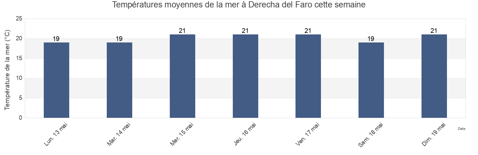 Températures moyennes de la mer à Derecha del Faro, Provincia de Santa Cruz de Tenerife, Canary Islands, Spain cette semaine