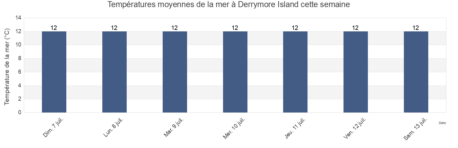 Températures moyennes de la mer à Derrymore Island, Kerry, Munster, Ireland cette semaine