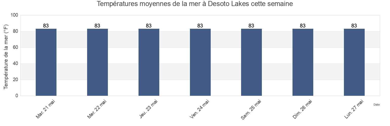 Températures moyennes de la mer à Desoto Lakes, Sarasota County, Florida, United States cette semaine