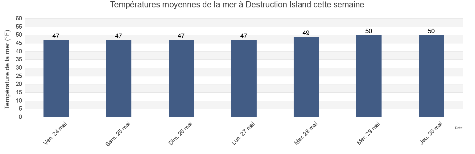 Températures moyennes de la mer à Destruction Island, Clallam County, Washington, United States cette semaine
