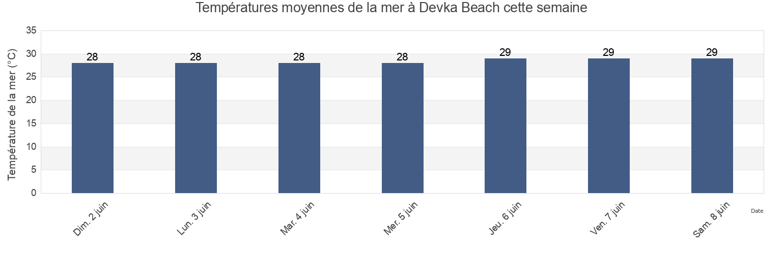 Températures moyennes de la mer à Devka Beach, Daman District, Dadra and Nagar Haveli and Daman and Diu, India cette semaine