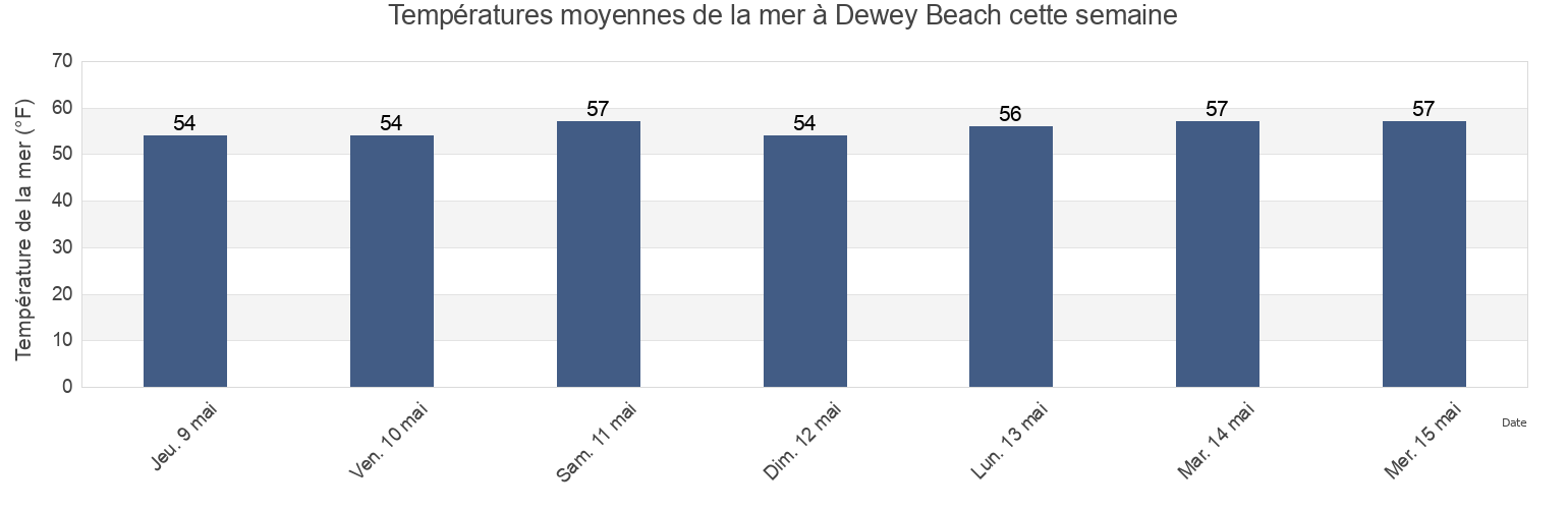 Températures moyennes de la mer à Dewey Beach, Sussex County, Delaware, United States cette semaine