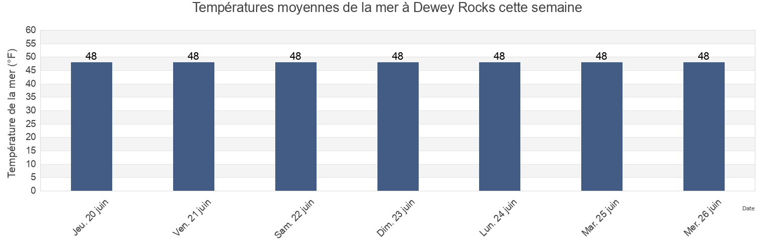 Températures moyennes de la mer à Dewey Rocks, Prince of Wales-Hyder Census Area, Alaska, United States cette semaine