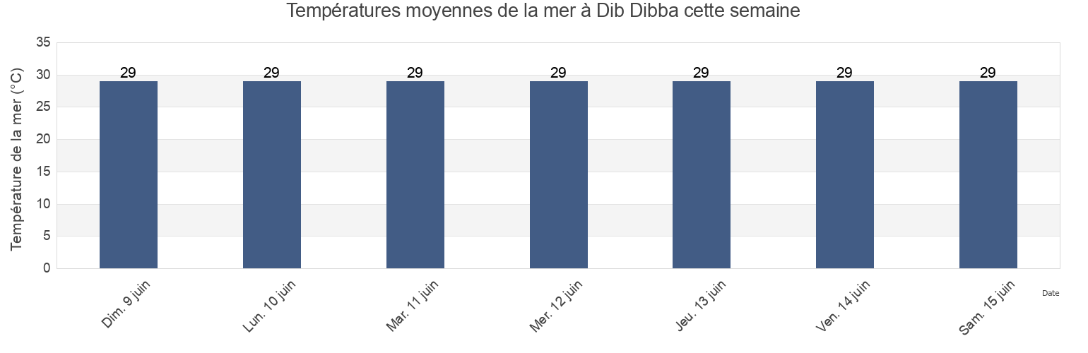 Températures moyennes de la mer à Dib Dibba, Musandam, Oman cette semaine