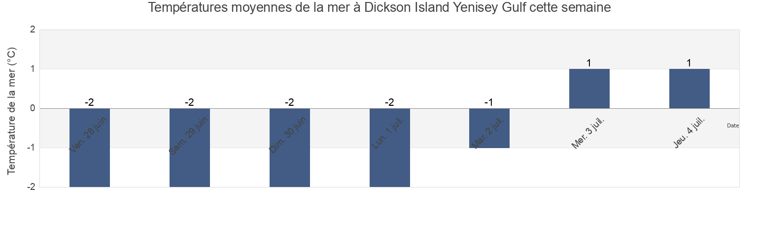 Températures moyennes de la mer à Dickson Island Yenisey Gulf, Taymyrsky Dolgano-Nenetsky District, Krasnoyarskiy, Russia cette semaine