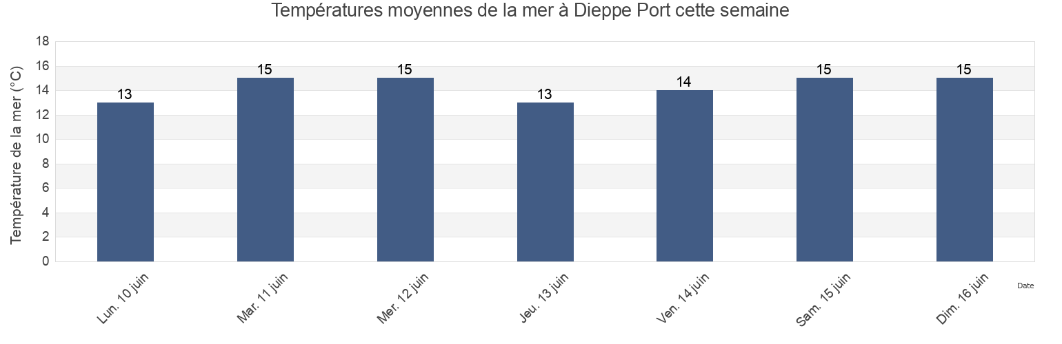 Températures moyennes de la mer à Dieppe Port, Seine-Maritime, Normandy, France cette semaine