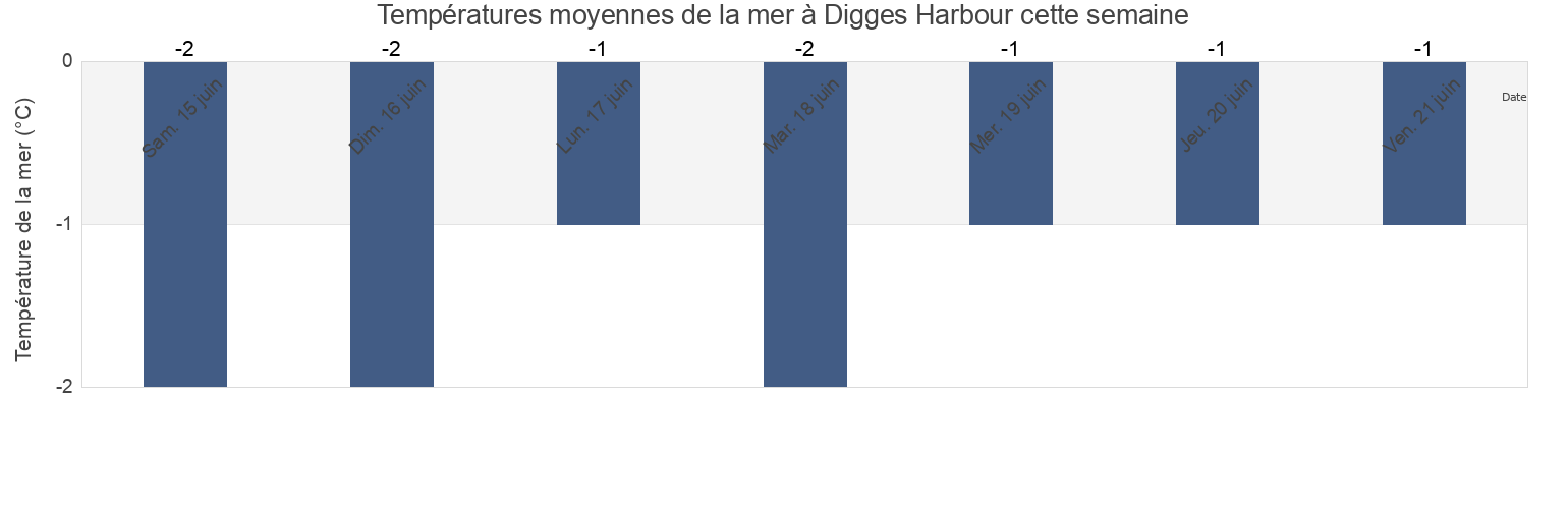 Températures moyennes de la mer à Digges Harbour, Nord-du-Québec, Quebec, Canada cette semaine