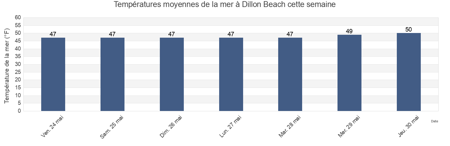 Températures moyennes de la mer à Dillon Beach, Marin County, California, United States cette semaine