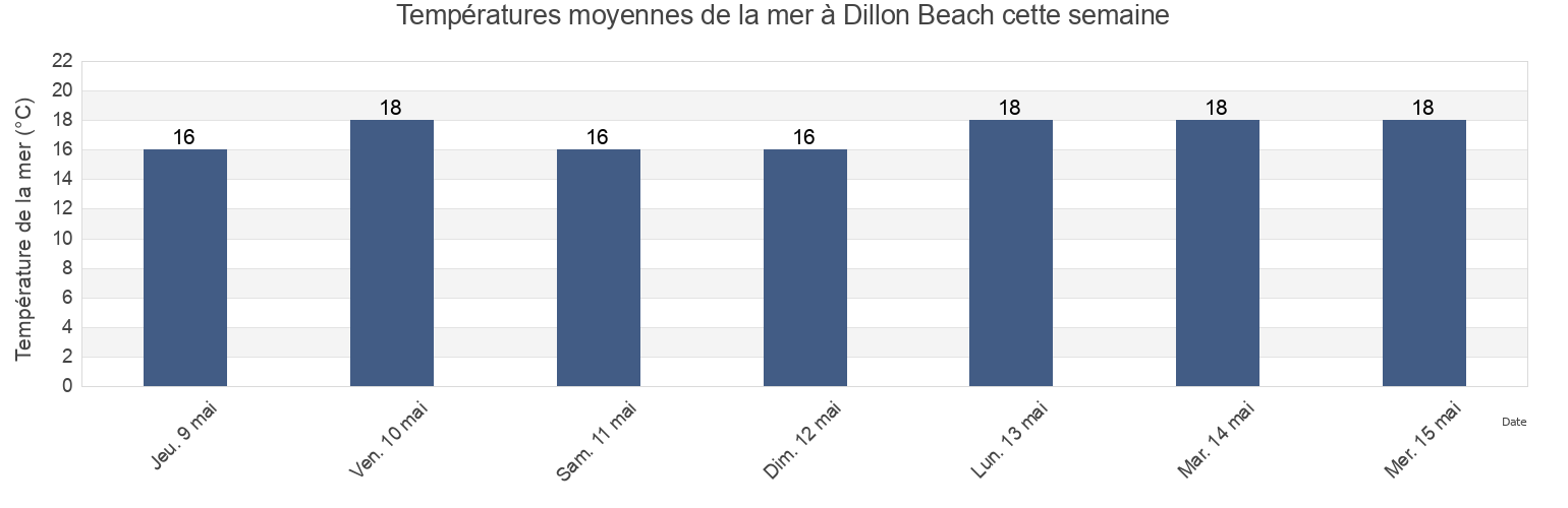 Températures moyennes de la mer à Dillon Beach, Western Australia, Australia cette semaine
