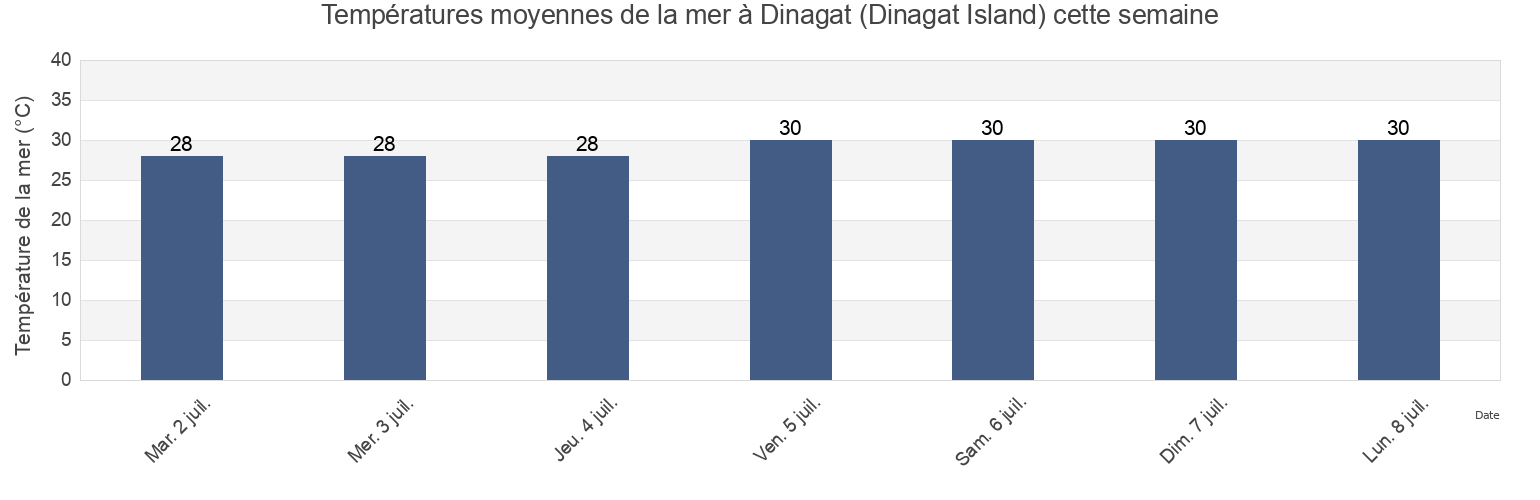 Températures moyennes de la mer à Dinagat (Dinagat Island), Dinagat Islands, Caraga, Philippines cette semaine