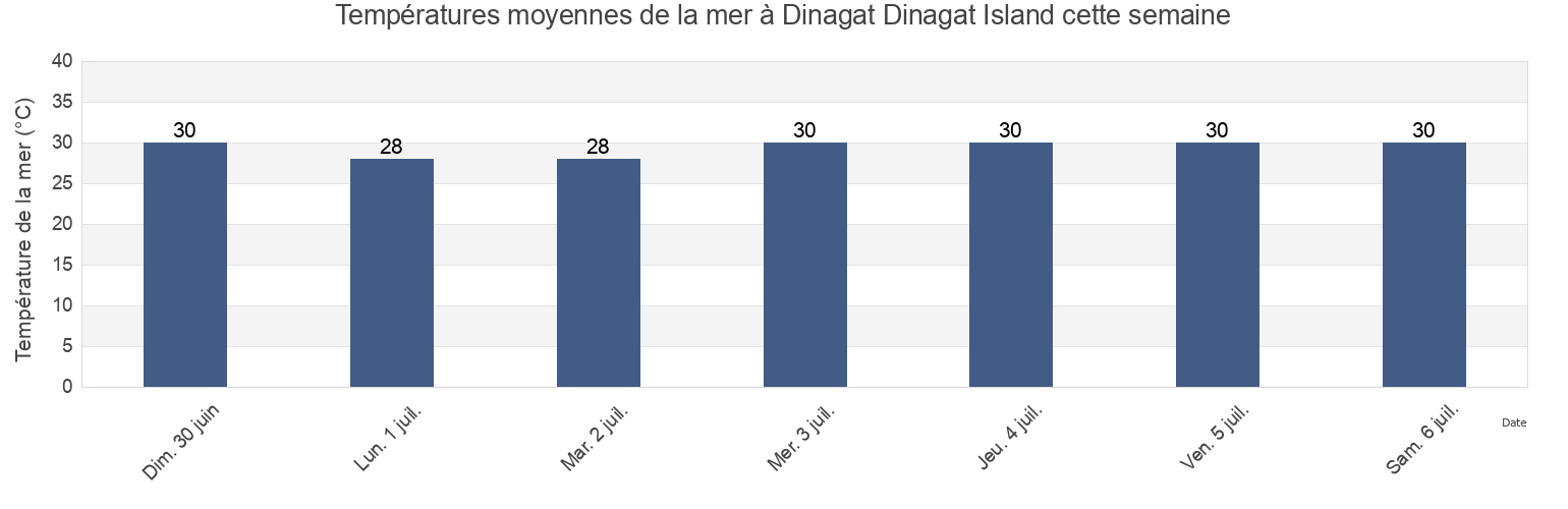 Températures moyennes de la mer à Dinagat Dinagat Island, Dinagat Islands, Caraga, Philippines cette semaine