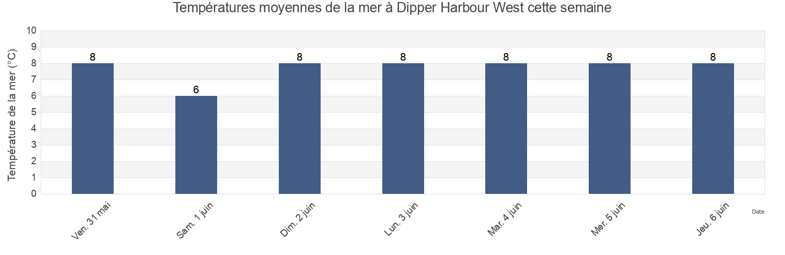 Températures moyennes de la mer à Dipper Harbour West, Charlotte County, New Brunswick, Canada cette semaine