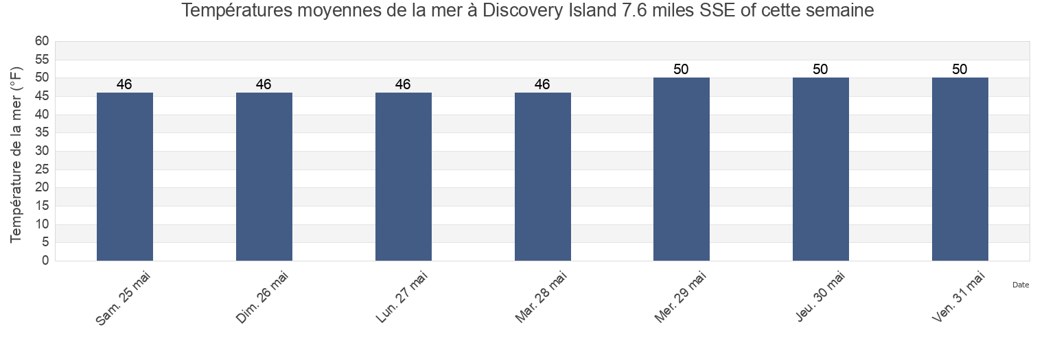 Températures moyennes de la mer à Discovery Island 7.6 miles SSE of, San Juan County, Washington, United States cette semaine