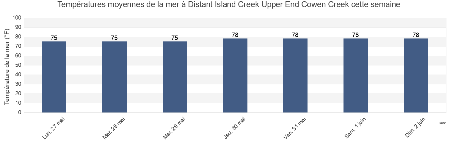 Températures moyennes de la mer à Distant Island Creek Upper End Cowen Creek, Beaufort County, South Carolina, United States cette semaine