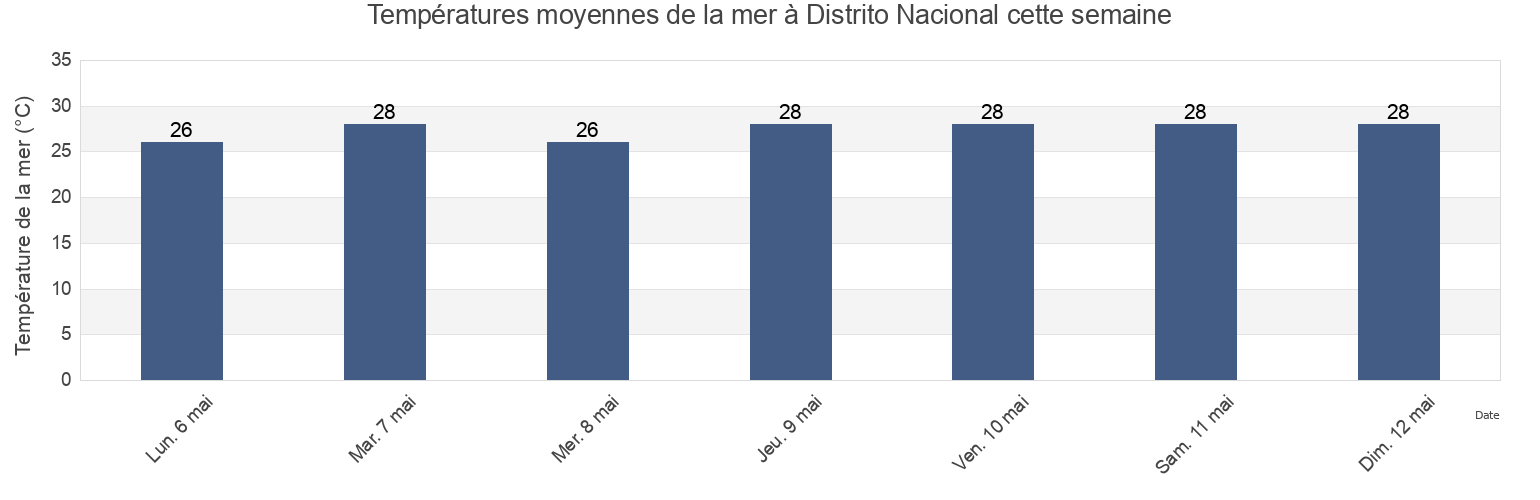 Températures moyennes de la mer à Distrito Nacional, Dominican Republic cette semaine