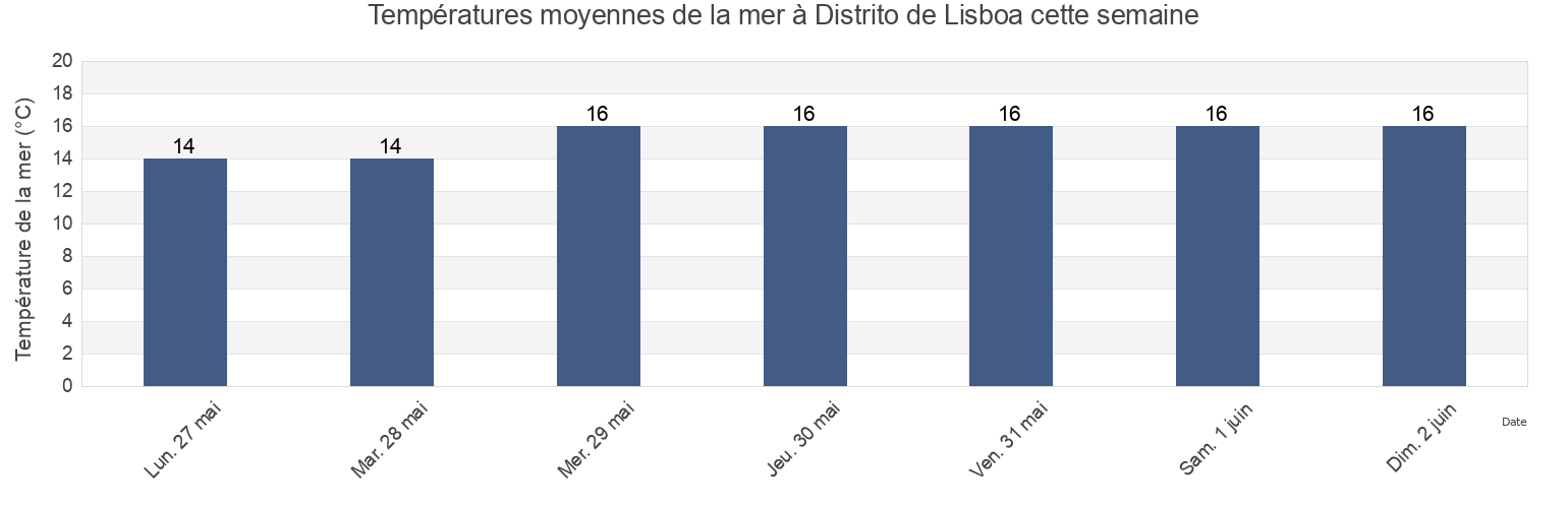 Températures moyennes de la mer à Distrito de Lisboa, Portugal cette semaine